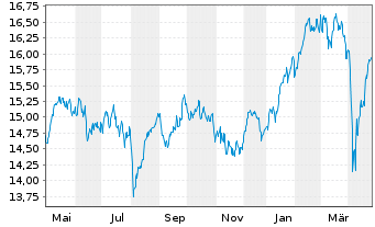 Chart BNP P.Easy-MSCI EMU ex Con.Wp. - 1 Year