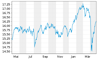 Chart BNP P.Easy-MSCI Eur.ex Con.Wp. - 1 an