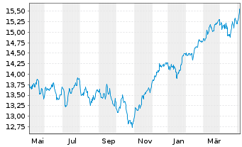 Chart BNP P.Easy-MSCI Eur.ex Con.Wp. - 1 an