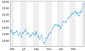 Chart BNP P.Easy-MSCI Eur.ex Con.Wp. - 1 Jahr