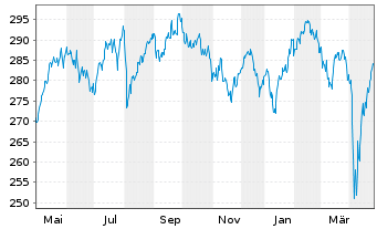 Chart BNP P.Easy-MSCI Eu.S.C.SRI S-S - 1 Jahr