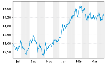 Chart BNP P.Easy-MSCI Japan Ex C.W. - 1 an