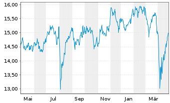 Chart BNP P.Easy-MSCI Japan Ex C.W. - 1 an