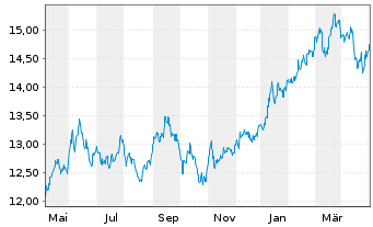 Chart BNP P.Easy-MSCI Japan Ex C.W. - 1 Jahr