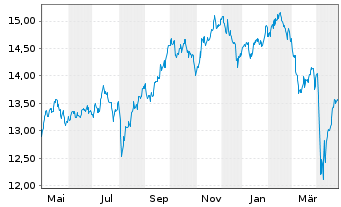 Chart BNP P.Easy-MSCI Pac.exJ.exC.W. - 1 an