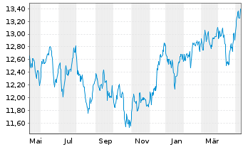 Chart BNP P.Easy-MSCI Pac.exJ.exC.W. - 1 Year