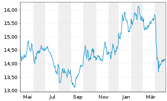 Chart BNP P.Easy-Energy&Met.Enh.Roll - 1 an