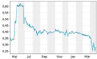 Chart Corestate Capital Holding S.A - 1 an