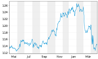 Chart BSF - BlackRock MIPD Actions Nom. A2 USD o.N. - 1 an