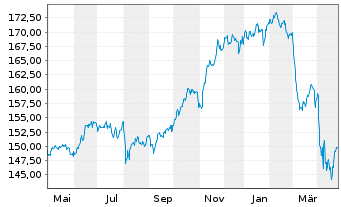 Chart BSF - BlackRock MIPM Actions Nom. A2 USD o.N. - 1 Jahr