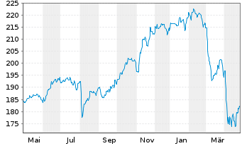 Chart BSF - BlackRock MIPG Actions Nom. A2 USD o.N. - 1 Jahr