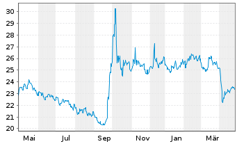 Chart Xtr.Harvest FTSE China A-H 50 - 1 Jahr