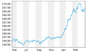 Chart Carmignac Portf.-L.-S.Eur.Equ. Nam.Ant.A EUR Acc  - 1 Year