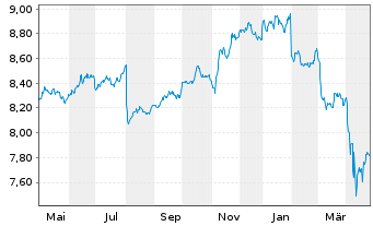 Chart UBS-ETF-Barc.USD Em.Mkts Sov. - 1 Jahr