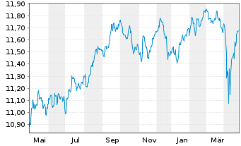 Chart UBS-ETF-Bl.Ba.USD E.M.So.U.ETF - 1 Jahr