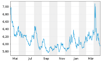 Chart MUL-LY.S&P 500 D.(-2X)Inv.U.E. - 1 Jahr