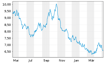 Chart MUL-LY.S&P 500 D.(-2X)Inv.U.E. - 1 an