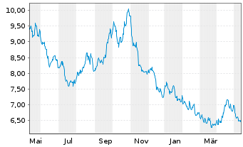 Chart MUL-LY.S&P 500 D.(-2X)Inv.U.E. - 1 Year