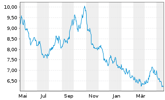 Chart MUL-LY.S&P 500 D.(-2X)Inv.U.E. - 1 Jahr