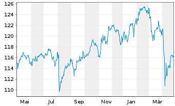 Chart BLB Global Opportunities Fund Inhaber-Anteile o.N. - 1 Year