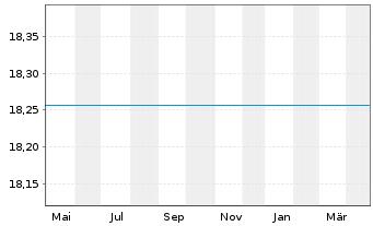 Chart Alger - Alger Small Cap Focus Reg. Sh A USD Cap oN - 1 an