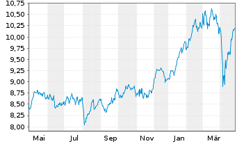 Chart Xtrackers DAX - 1 an