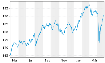 Chart BNP Par.Easy-Eq.Low Vol Europe - 1 an