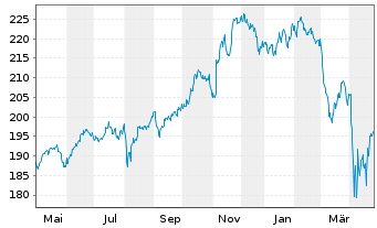 Chart BNP Par.Easy-Equity Low Vol US - 1 an