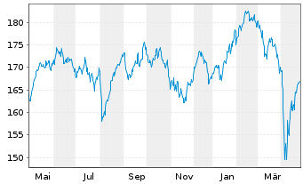 Chart BNP Par.Easy-Eq.Quality Europe - 1 Year