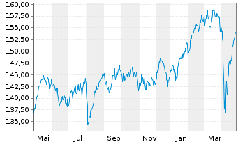 Chart BNP P.Easy-Equity Value Europe - 1 an