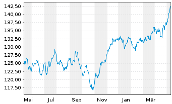 Chart BNP P.Easy-Equity Value Europe - 1 Year