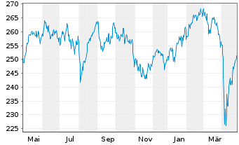 Chart BNP P.Easy-Low Car.100 Eur.PAB - 1 an