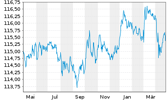 Chart MUL-L.EO 2-10Y Inf.Expect.U.E. - 1 an