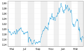 Chart MUL-L.USD 10Y Infl.Expect.U.E. - 1 Jahr