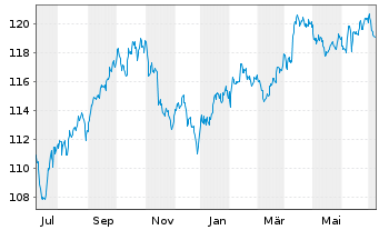 Chart MUL-L.USD 10Y Infl.Expect.U.E. - 1 an