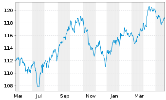 Chart MUL-L.USD 10Y Infl.Expect.U.E. - 1 Jahr