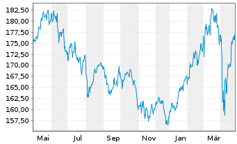 Chart MainFirst-TOP EUROP. IDEAS FD Act.N. V Cap. EUR oN - 1 an