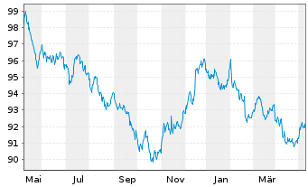 Chart Xtrackers II US Treasuries - 1 an