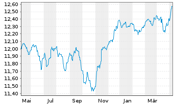 Chart AS SICAV I-Diversified Growth Act Nom A Acc EUR oN - 1 Year