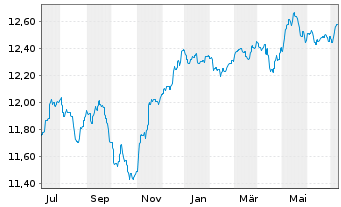 Chart AS SICAV I-Diversified Growth Act Nom A Acc EUR oN - 1 Jahr