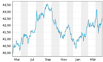 Chart AM.US Tr.Bd 7-10Y UCITS ETF - 1 an