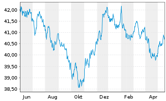 Chart AM.US Tr.Bd 7-10Y UCITS ETF - 1 Year