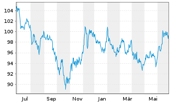 Chart Amundi US Treasury LongD UCITS ETF Dist - 1 Year