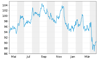 Chart Amundi US Treasury LongD UCITS ETF Dist - 1 Jahr