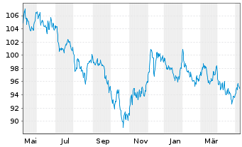 Chart Amundi US Treasury LongD UCITS ETF Dist - 1 an