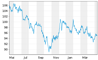 Chart Amundi US Treasury LongD UCITS ETF Dist - 1 an
