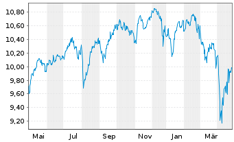 Chart Fidelity-Gl Multi Asset Dyn RSh A AccEUR(USD hd)oN - 1 Jahr