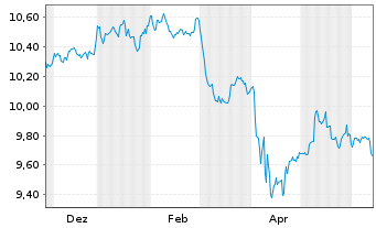 Chart AIS-Amundi USD HY CorpB ESG - 1 Year