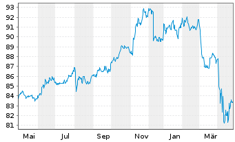 Chart Amundi USD High Yield Corp Bond UCITS ETF Dist - 1 an