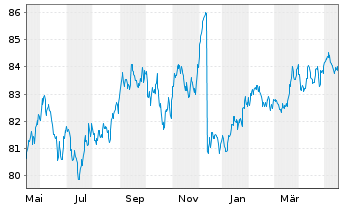 Chart Amundi USD High Yield Corp Bond UCITS ETF Dist - 1 Year